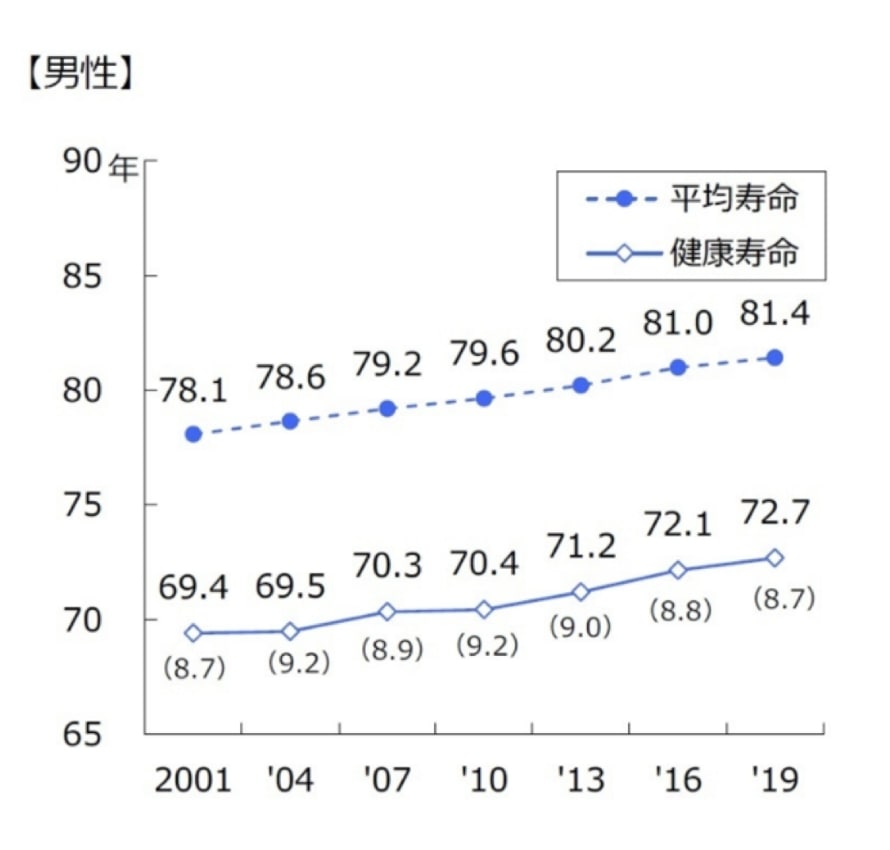 男性の平均寿命と健康寿命
