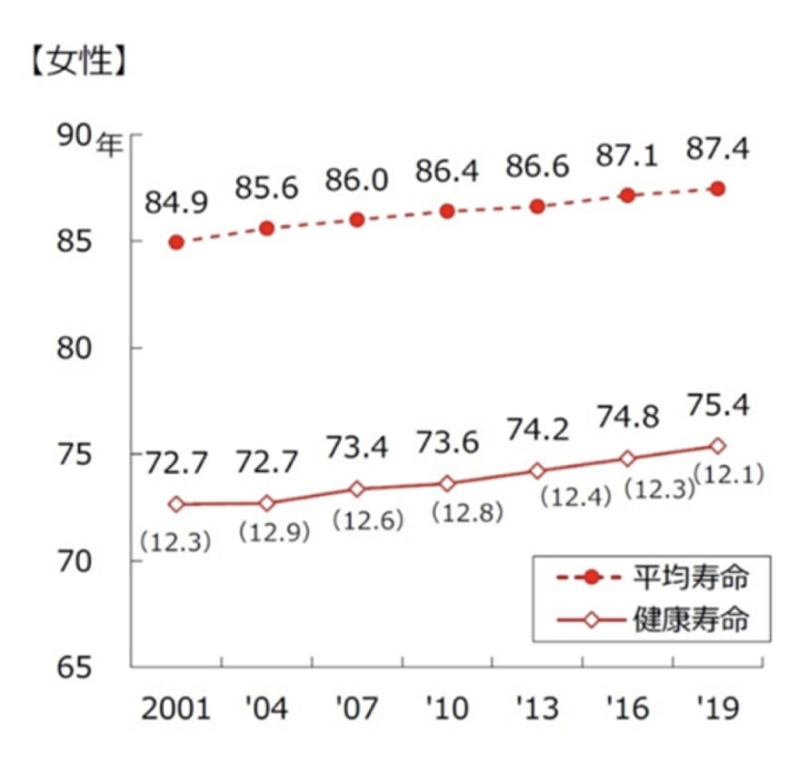 女性の平均寿命と健康寿命