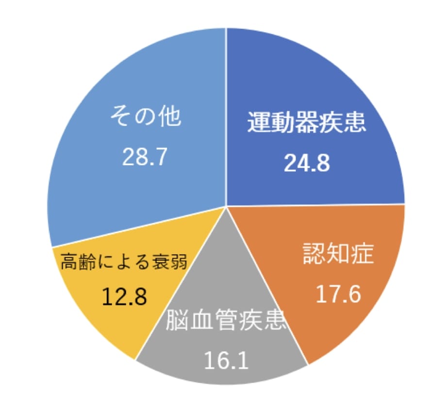 2019年 厚生労働省「国民生活基礎調査」