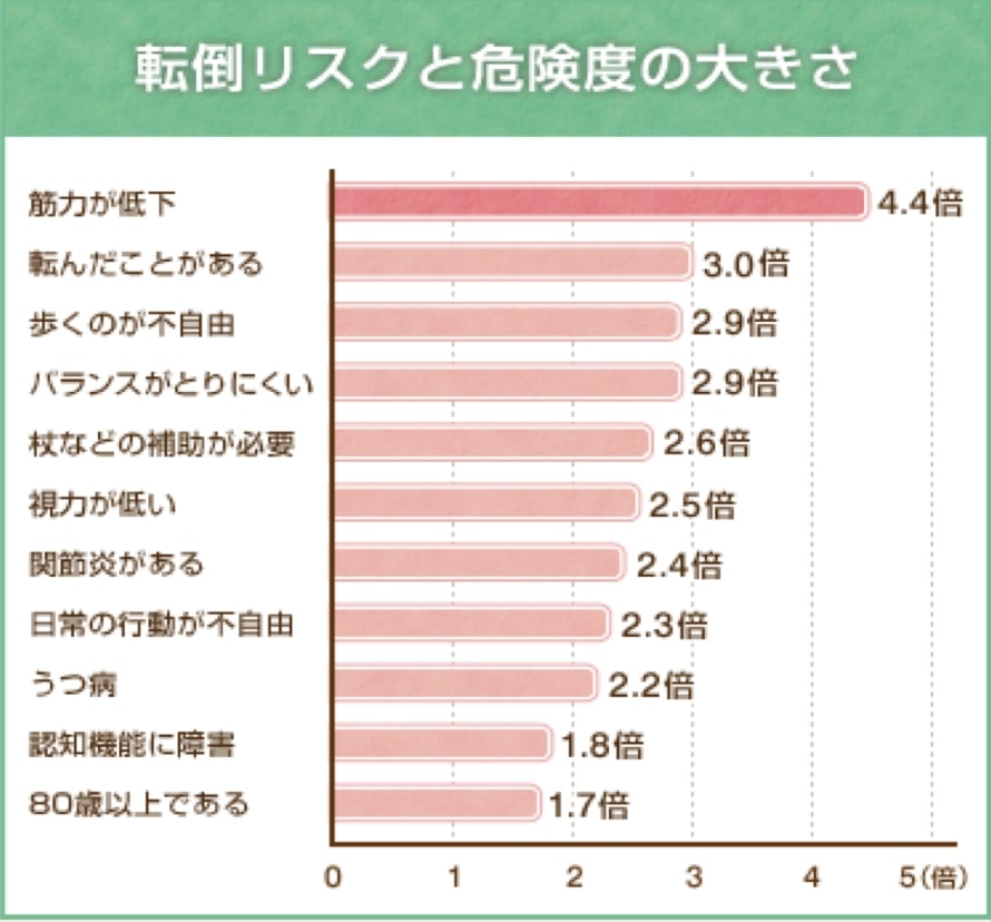 転倒リスクと危険度の大きさ