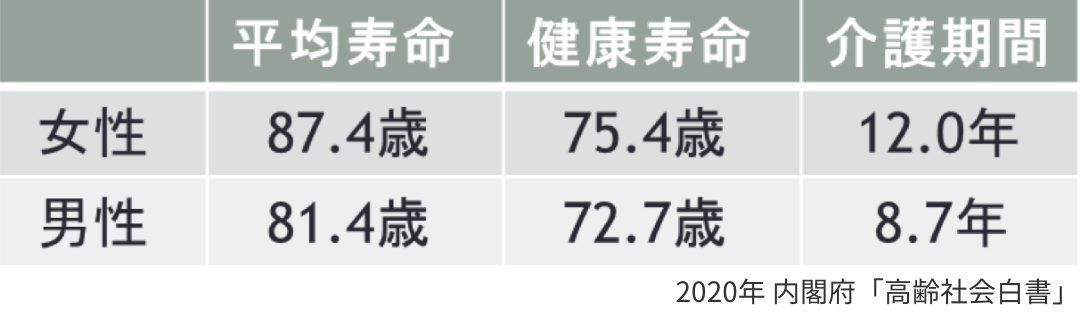 2020年 内閣府「高齢社会白書」